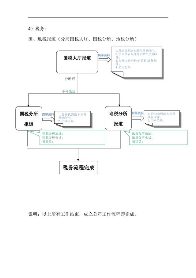 國地稅報道流程